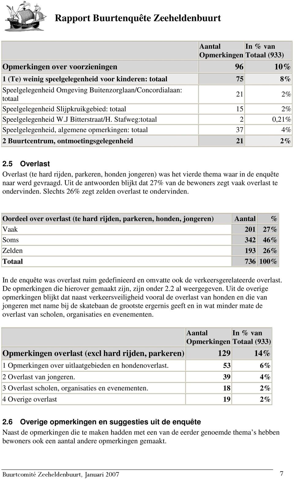 Stafweg:totaal 2 0,21% Speelgelegenheid, algemene opmerkingen: totaal 37 4% 2 Buurtcentrum, ontmoetingsgelegenheid 21 2% 2.