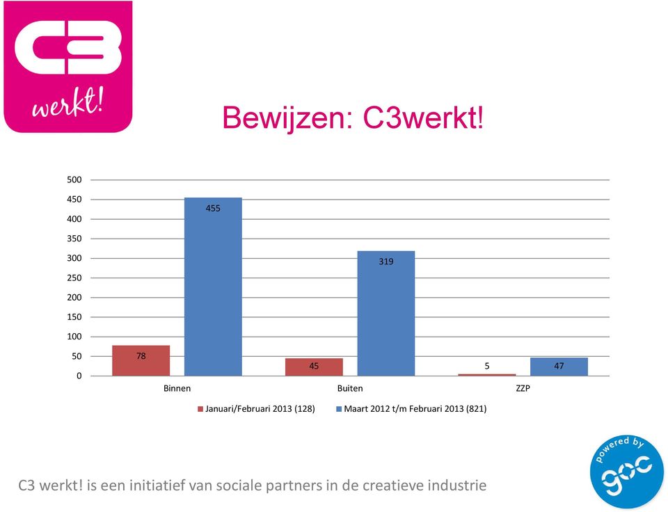 100 50 0 78 45 5 Binnen Buiten ZZP 47