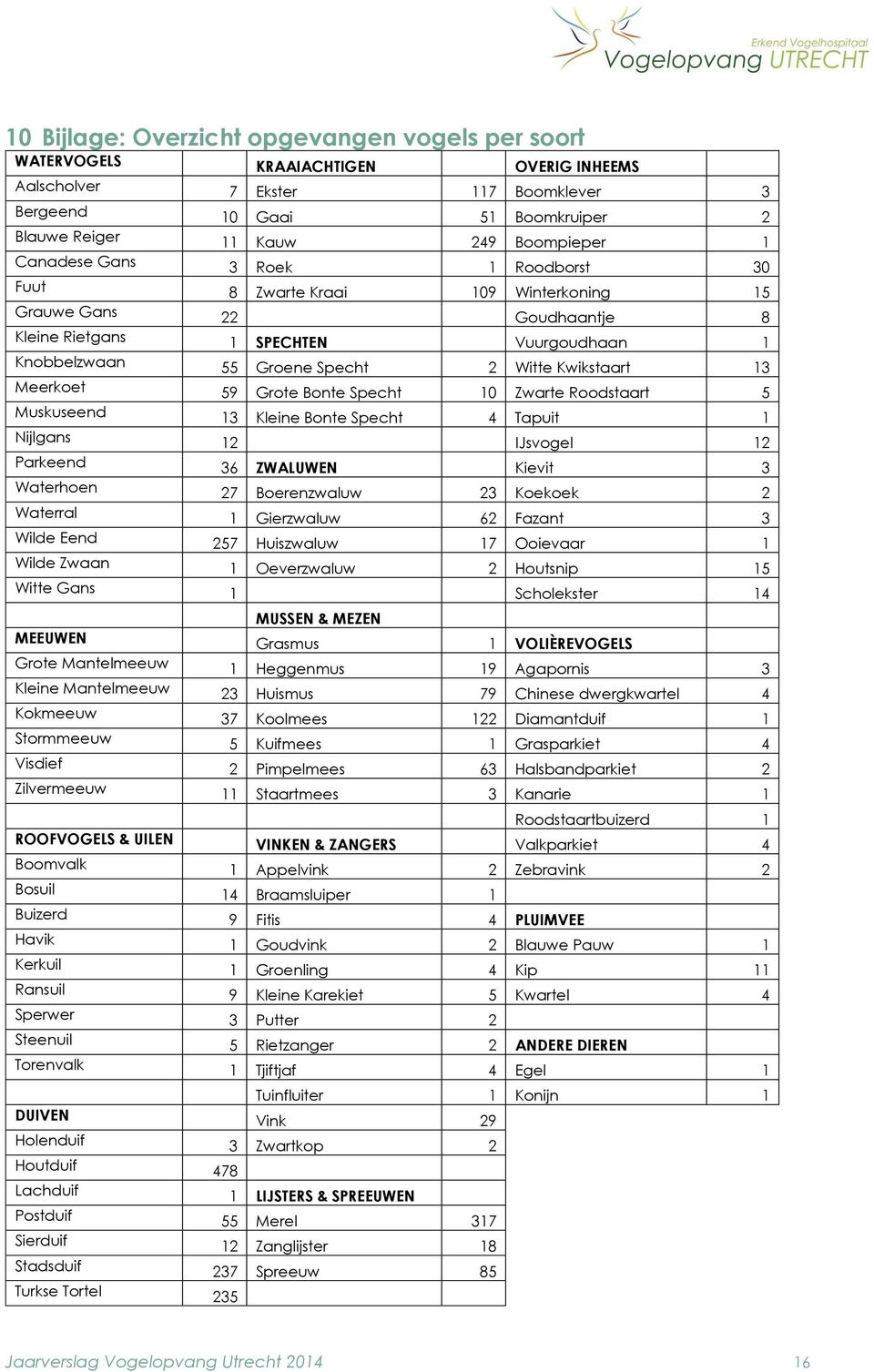 13 Meerkoet 59 Grote Bonte Specht 10 Zwarte Roodstaart 5 Muskuseend 13 Kleine Bonte Specht 4 Tapuit 1 Nijlgans 12 IJsvogel 12 Parkeend 36 ZWALUWEN Kievit 3 Waterhoen 27 Boerenzwaluw 23 Koekoek 2