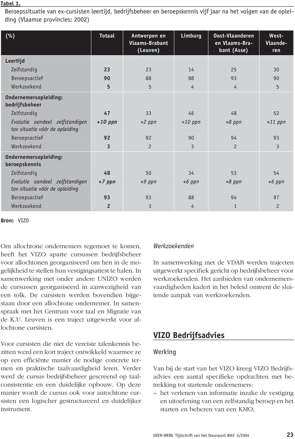 Oost-Vlaanderen en Vlaams-Brabant (Asse) West- Vlaanderen Leertijd Zelfstandig 23 23 14 25 30 Beroepsactief 90 88 88 93 90 Werkzoekend 5 5 4 4 5 Ondernemersopleiding: bedrijfsbeheer Zelfstandig 47 33