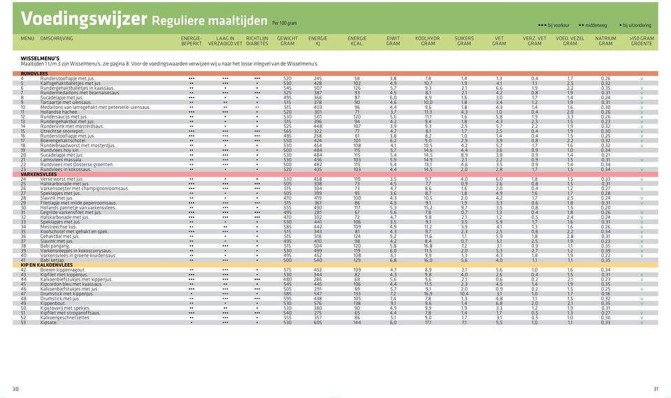 Voor de voedingswaarden verwijzen wij u naar het losse inlegvel van de Wisselmenu s. RUNDVLEES 4 Runderstooflapje met jus. 520 245 58 3,8 7,8 1,4 1,3 0,4 1,7 0,26 v 5 Kalfsgehaktballetjes met jus.