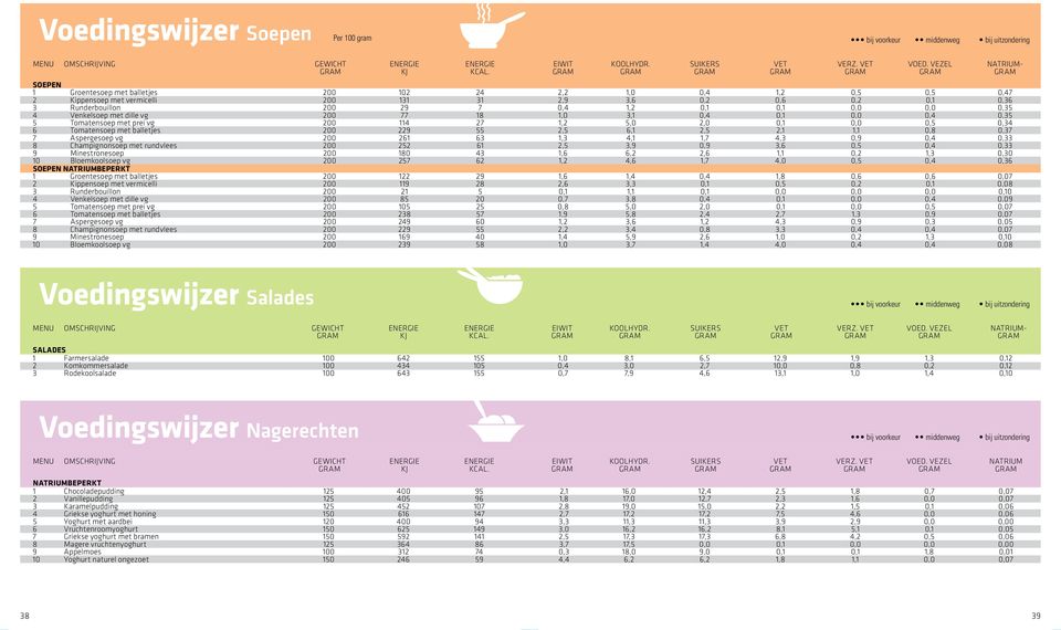 0,4 1,2 0,1 0,1 0,0 0,0 0,35 4 Venkelsoep met dille vg 200 77 18 1,0 3,1 0,4 0,1 0,0 0,4 0,35 5 Tomatensoep met prei vg 200 114 27 1,2 5,0 2,0 0,1 0,0 0,5 0,34 6 Tomatensoep met balletjes 200 229 55