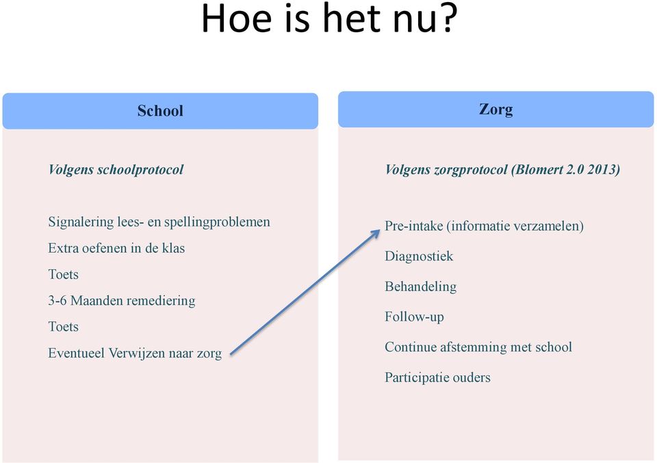 Maanden remediering Toets Eventueel Verwijzen naar zorg Pre-intake (informatie