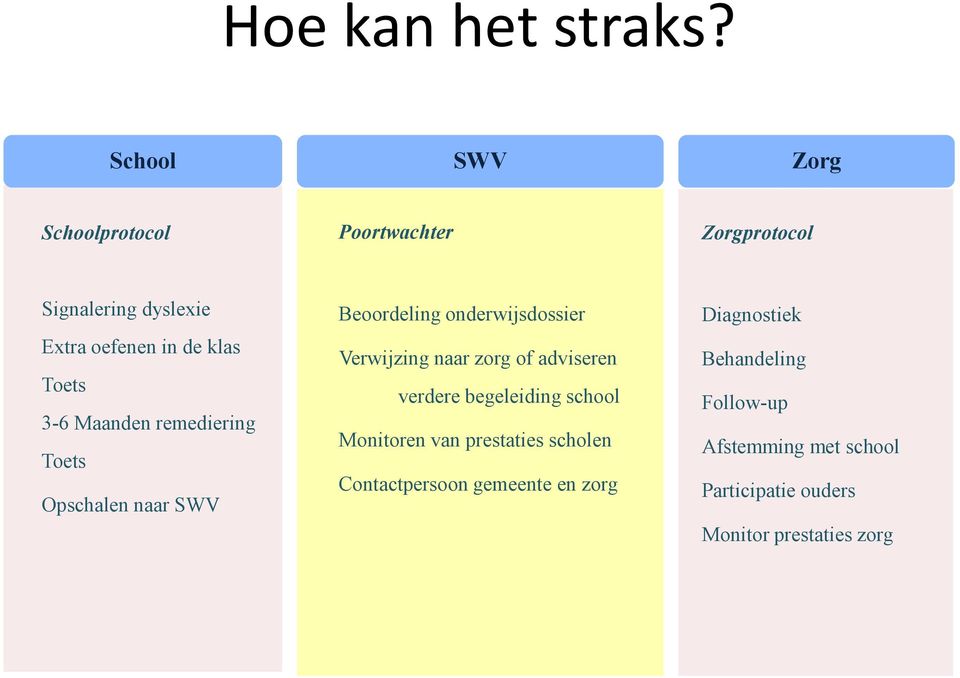 Toets 3-6 Maanden remediering Toets Opschalen naar SWV Beoordeling onderwijsdossier Verwijzing naar zorg of