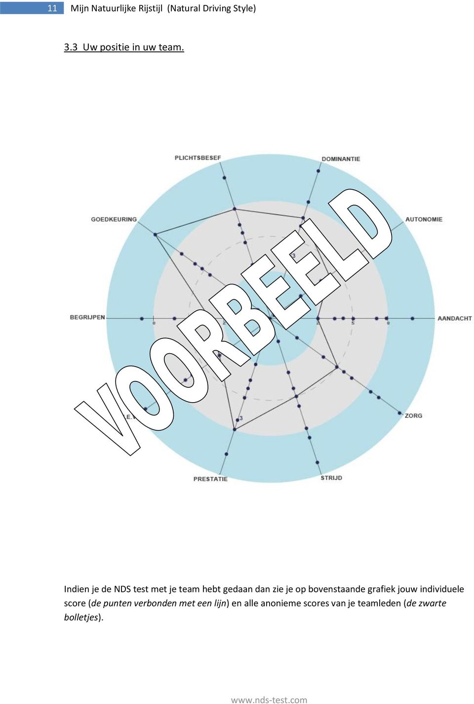 Indien je de NDS test met je team hebt gedaan dan zie je op