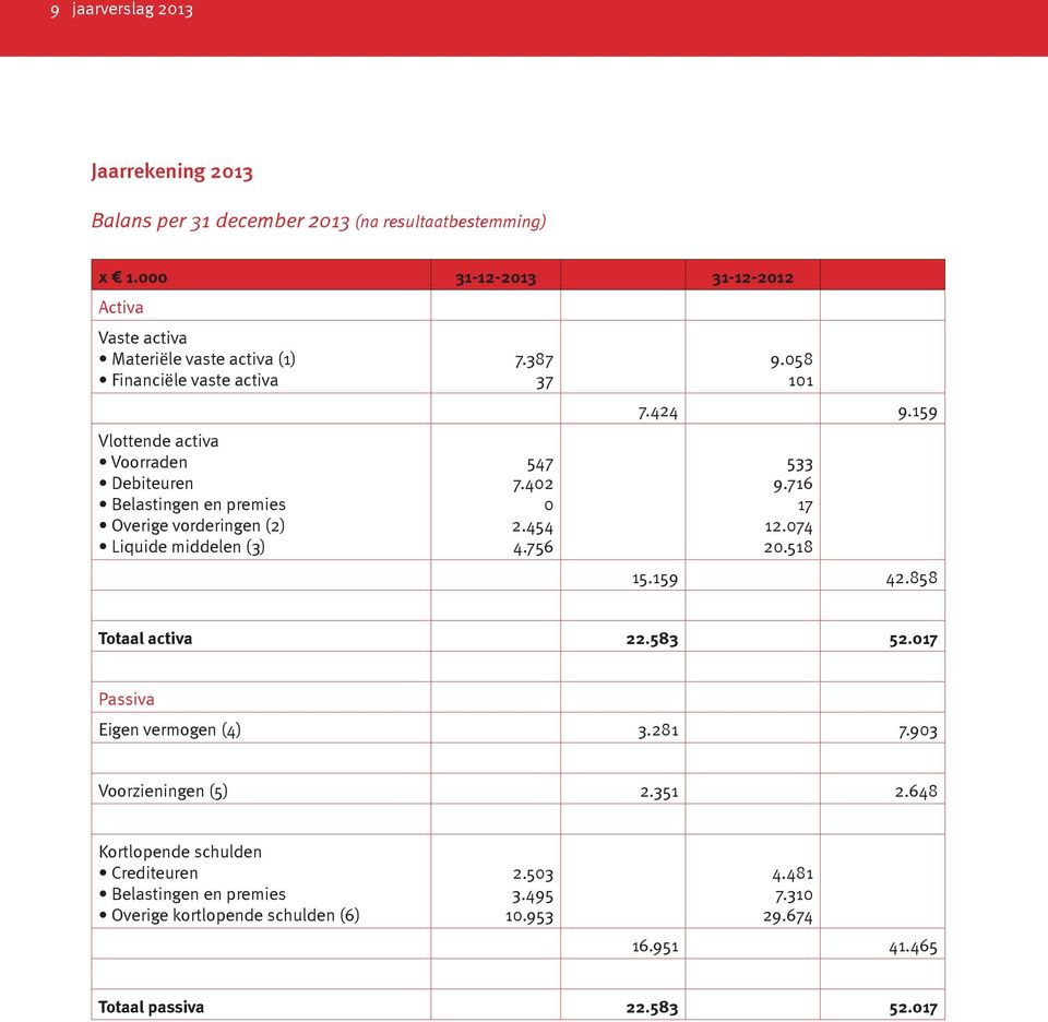 Overige vorderingen (2) Liquide middelen (3) 7.387 37 547 7.402 0 2.454 4.756 9.058 101 7.424 9.159 533 9.716 17 12.074 20.518 15.159 42.858 Totaal activa 22.583 52.