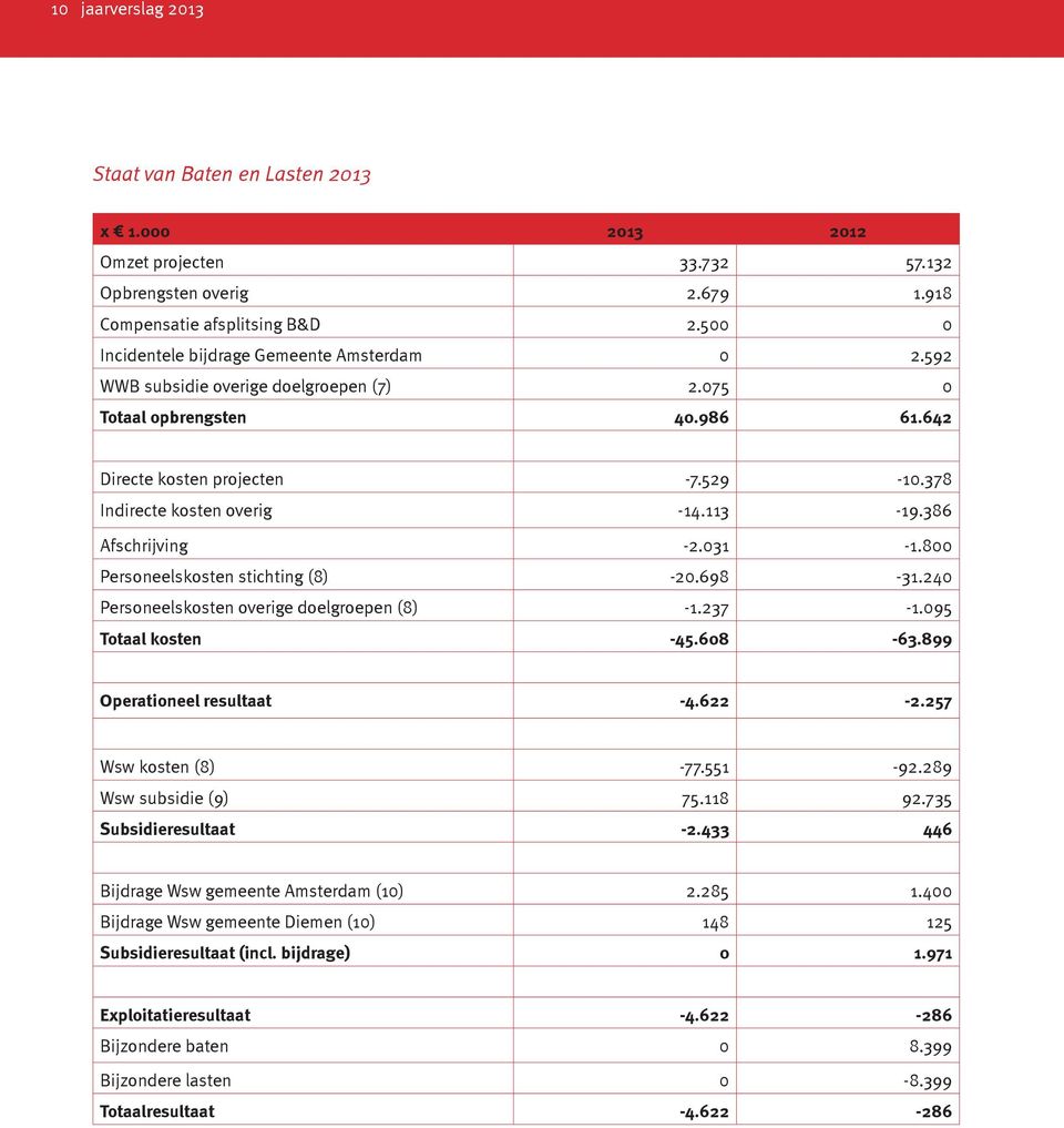 113-19.386 Afschrijving -2.031-1.800 Personeelskosten stichting (8) -20.698-31.240 Personeelskosten overige doelgroepen (8) -1.237-1.095 Totaal kosten -45.608-63.899 Operationeel resultaat -4.622-2.