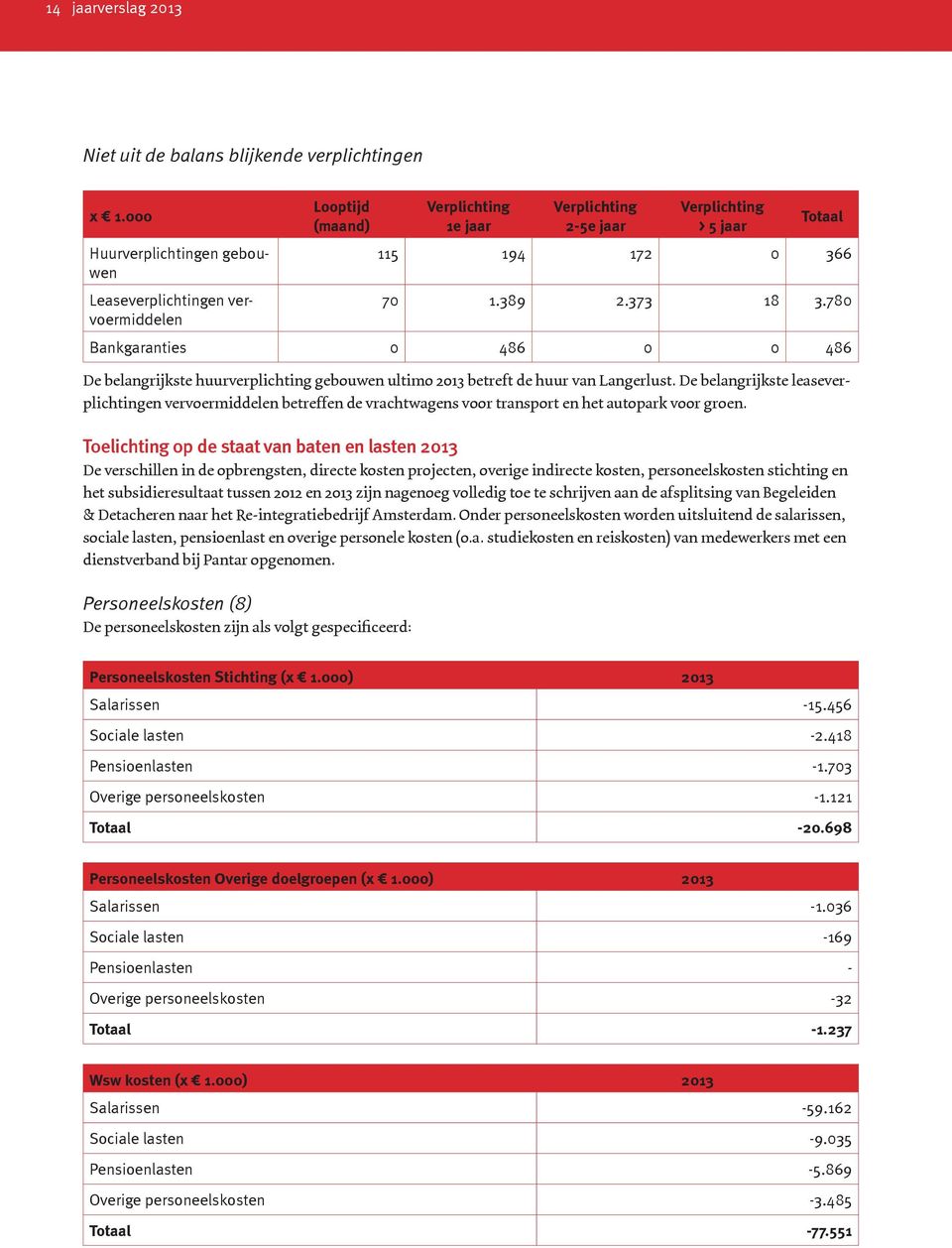 780 Bankgaranties 0 486 0 0 486 De belangrijkste huurverplichting gebouwen ultimo 2013 betreft de huur van Langerlust.