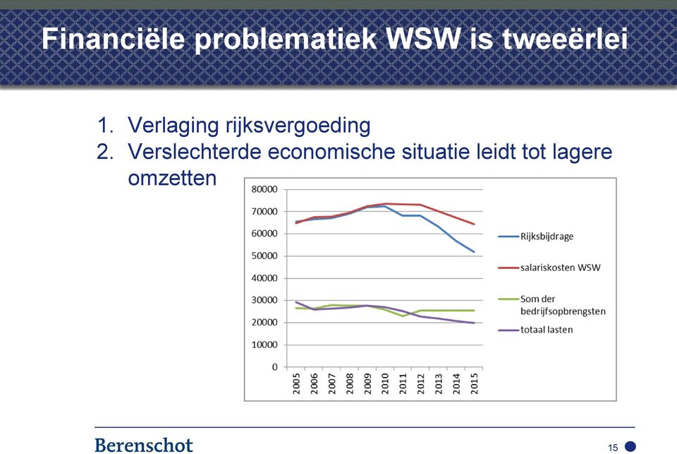 Verlaging rijksvergoeding 2.