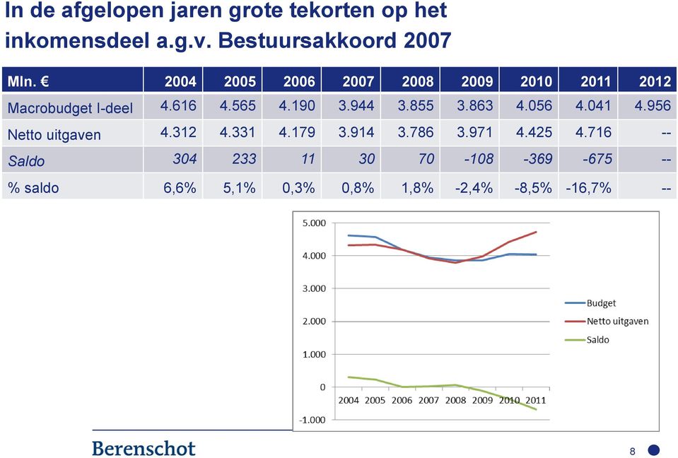 855 3.863 4.056 4.041 4.956 Netto uitgaven 4.312 4.331 4.179 3.914 3.786 3.971 4.425 4.