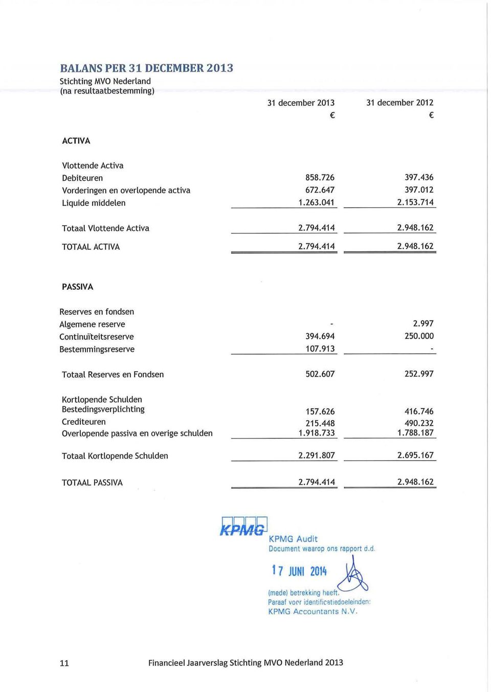 694 107.913 2.997 250.000 Totaal Reserves en Fondsen 502.607 252.997 Kortlopende Schulden Bestedingsverplichting Crediteuren Overlopende passiva en overige schulden 157.626 215.448 1.918.733 416.