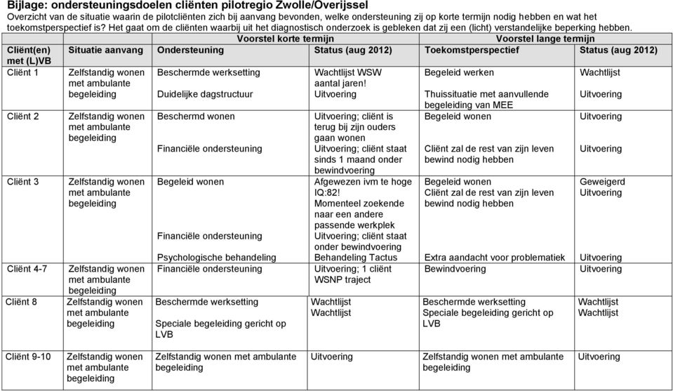 Voorstel korte termijn Voorstel lange termijn Cliënt(en) Situatie aanvang Ondersteuning Status (aug 2012) Toekomstperspectief Status (aug 2012) met (L)VB Cliënt 1 Zelfstandig wonen met ambulante