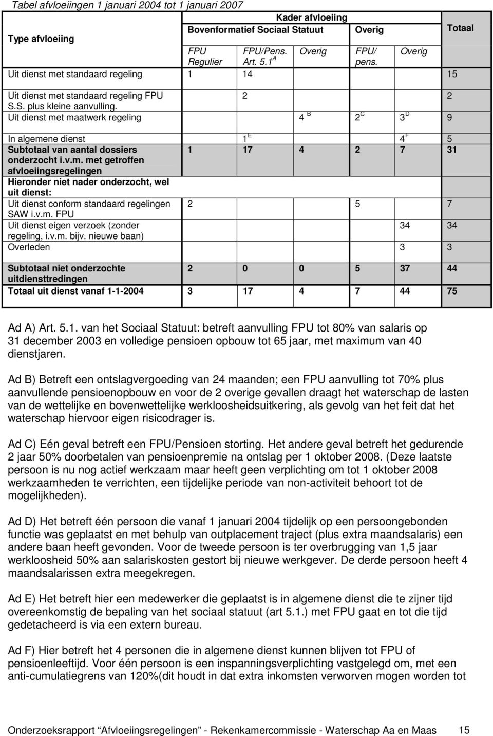 Uit dienst met maatwerk regeling 4 B 2 C 3 D 9 In algemene dienst 1 E 4 F 5 Subtotaal van aantal dossiers 1 17 4 2 7 31 onderzocht i.v.m. met getroffen afvloeiingsregelingen Hieronder niet nader onderzocht, wel uit dienst: Uit dienst conform standaard regelingen 2 5 7 SAW i.