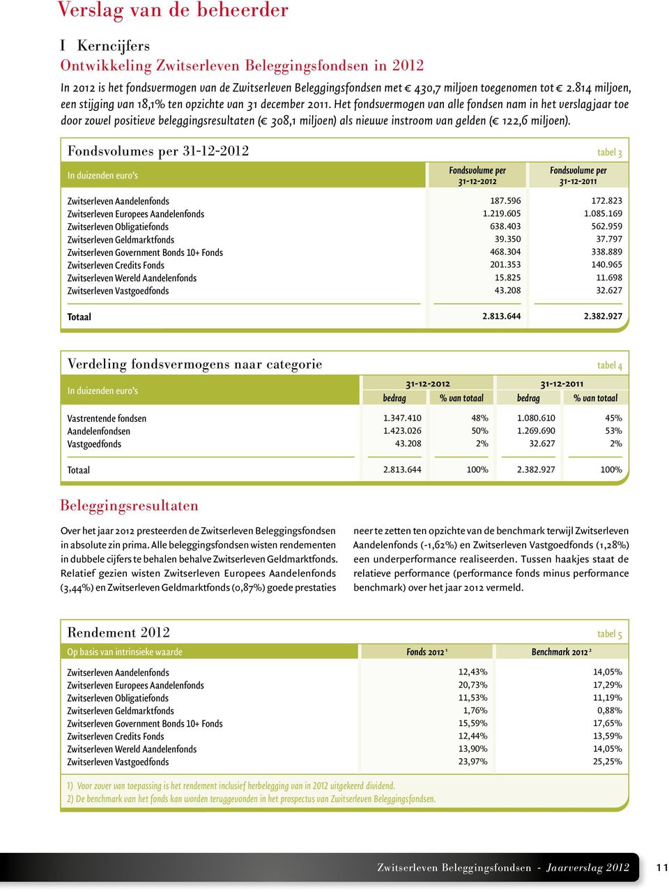 Het fondsvermogen van alle fondsen nam in het verslagjaar toe door zowel positieve beleggingsresultaten ( 308,1 miljoen) als nieuwe instroom van gelden ( 122,6 miljoen).