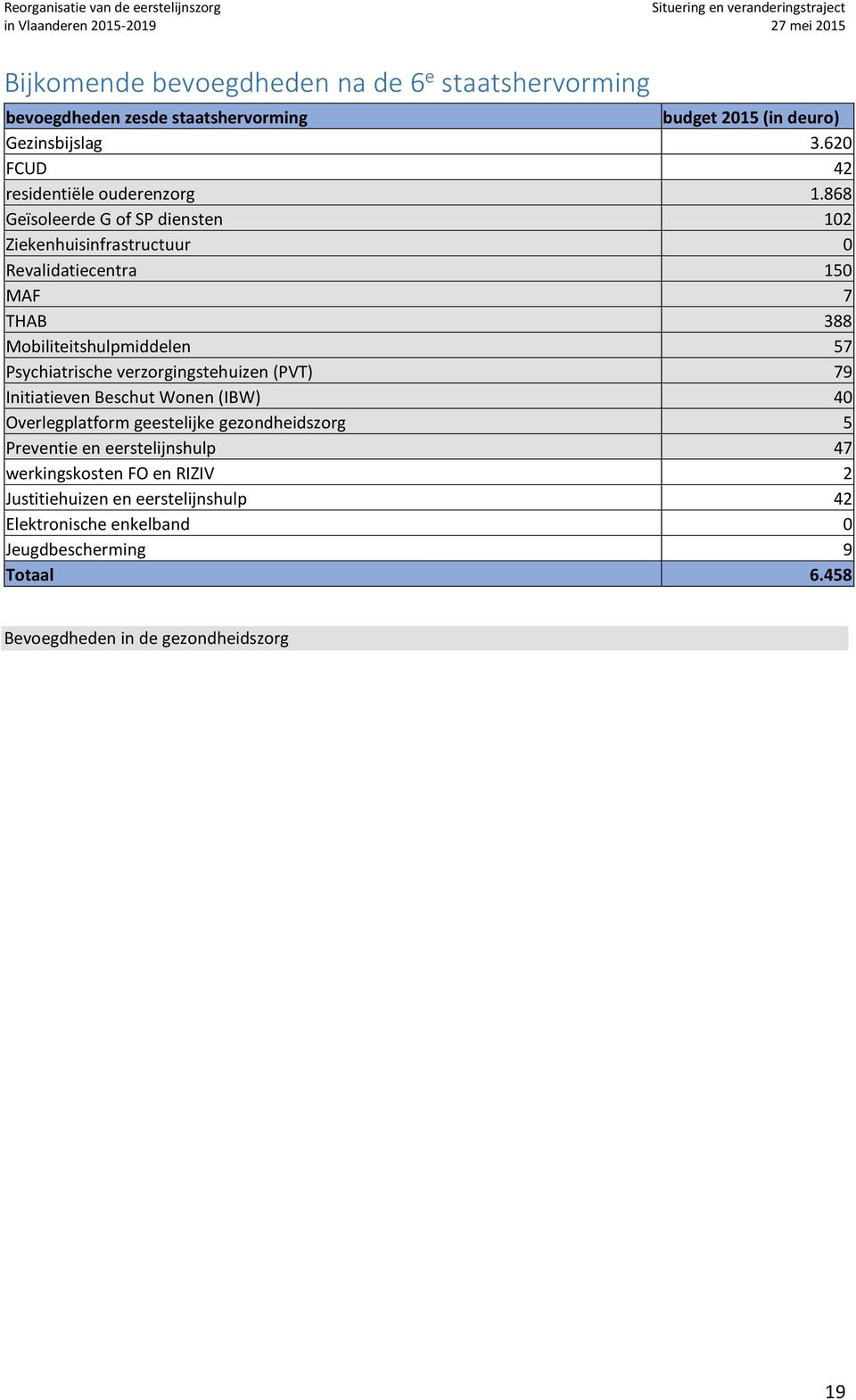 868 Geïsoleerde G of SP diensten 102 Ziekenhuisinfrastructuur 0 Revalidatiecentra 150 MAF 7 THAB 388 Mobiliteitshulpmiddelen 57 Psychiatrische