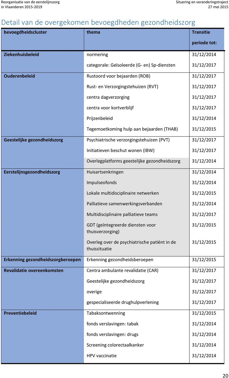 Tegemoetkoming hulp aan bejaarden (THAB) 31/12/2015 Geestelijke gezondheidszorg Psychiatrische verzorgingstehuizen (PVT) 31/12/2017 Initiatieven beschut wonen (IBW) 31/12/2017 Overlegplatforms