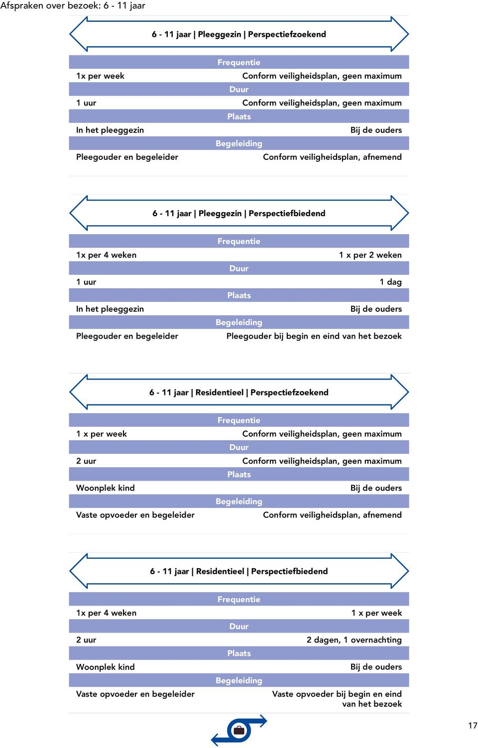 6-11 jaar Residentieel Perspectiefzoekend 1 x per week 2 uur Woonplek kind Vaste opvoeder en begeleider Conform veiligheidsplan, afnemend h 6-11 jaar Residentieel