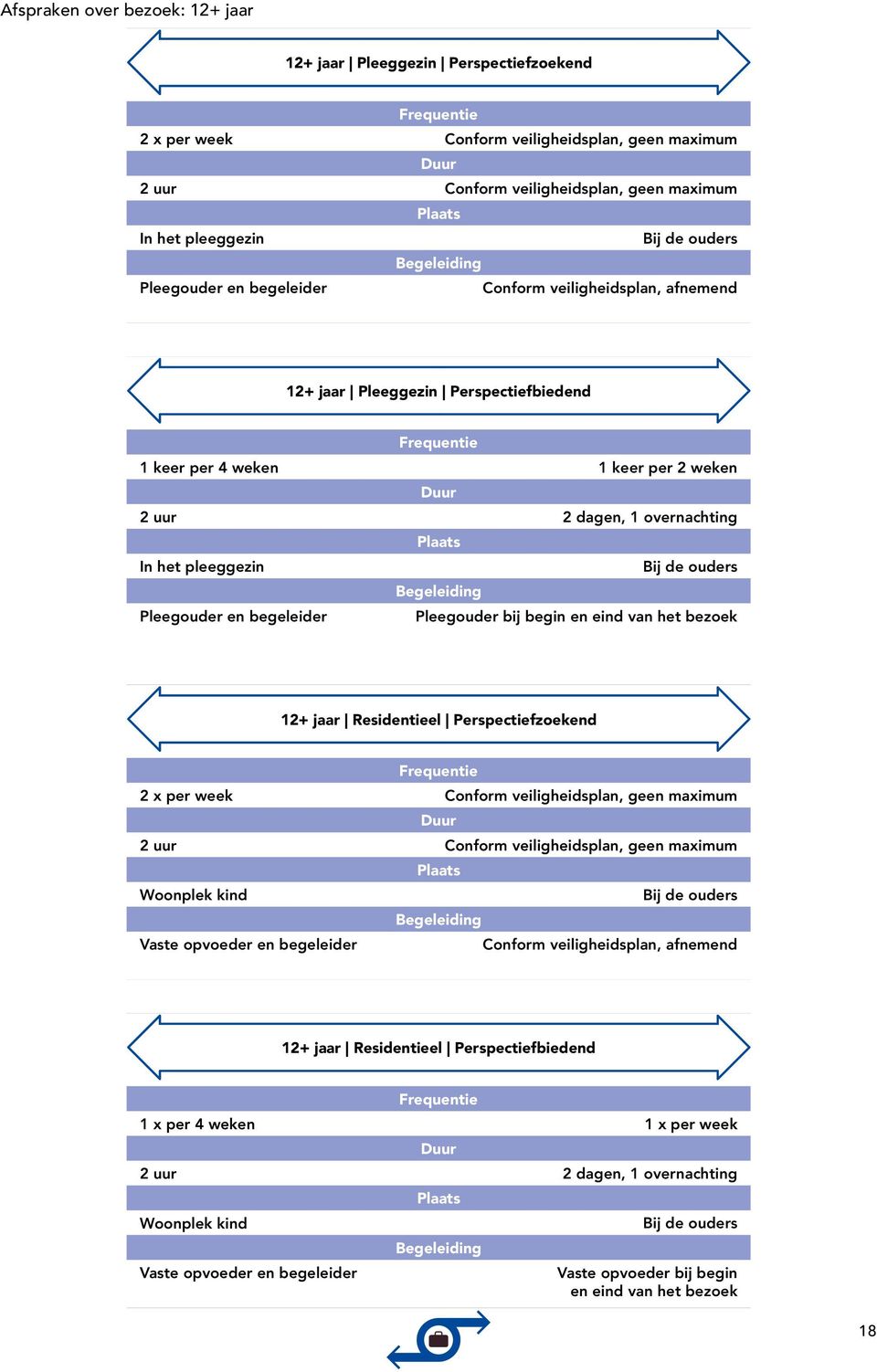 bezoek k 12+ jaar Residentieel Perspectiefzoekend 2 x per week 2 uur Woonplek kind Vaste opvoeder en begeleider Conform veiligheidsplan, afnemend l 12+ jaar Residentieel