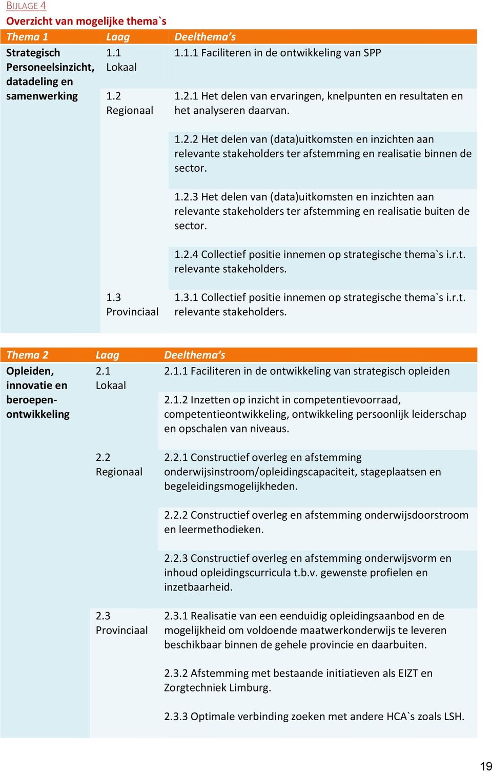 1.2.3 Het delen van (data)uitkomsten en inzichten aan relevante stakeholders ter afstemming en realisatie buiten de sector. 1.2.4 Collectief positie innemen op strategische thema`s i.r.t. relevante stakeholders. 1.3 Provinciaal 1.