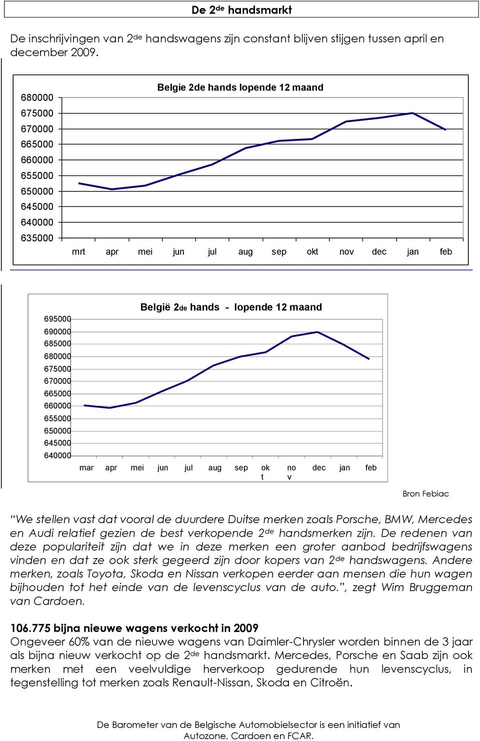 665000 660000 655000 650000 645000 640000 België 2de hands - lopende 12 maand mar apr mei jun jul aug sep ok t no v dec jan feb Bron Febiac We stellen vast dat vooral de duurdere Duitse merken zoals