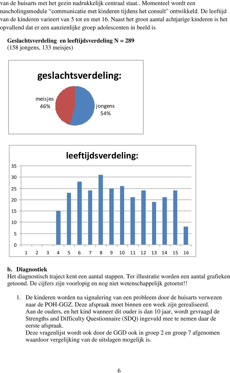 Naast het groot aantal achtjarige kinderen is het opvallend dat er een aanzienlijke groep adolescenten in beeld is Geslachtsverdeling en leeftijdsverdeling N = 289 (158 jongens, 133 meisjes)