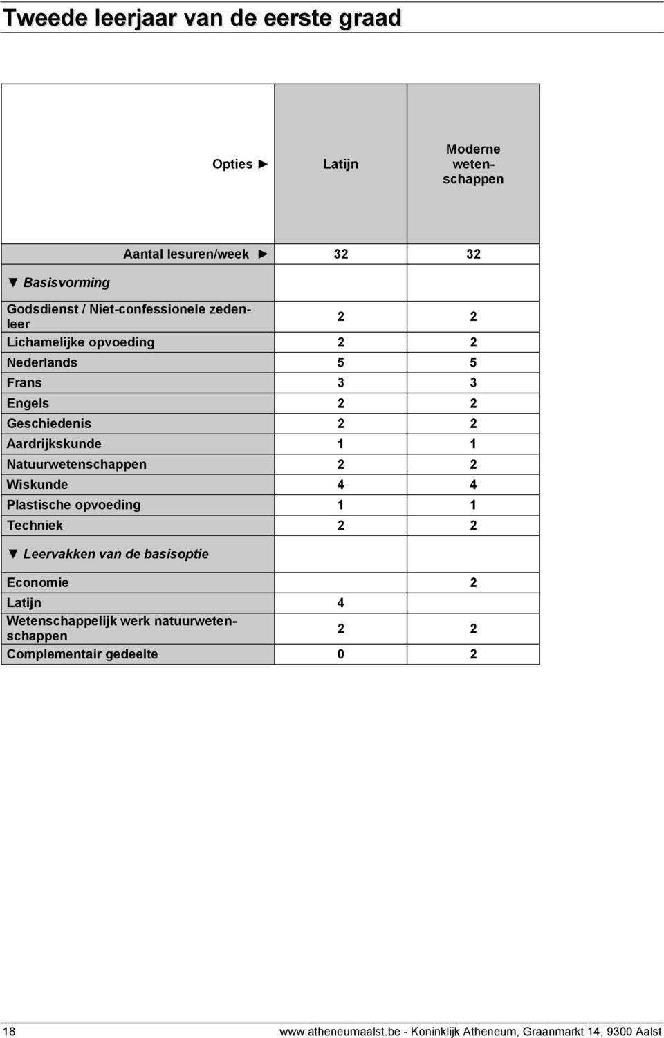 Natuurwetenschappen 2 2 Wiskunde 4 4 Plastische opvoeding 1 1 Techniek 2 2 Leervakken van de basisoptie Economie 2 Latijn 4