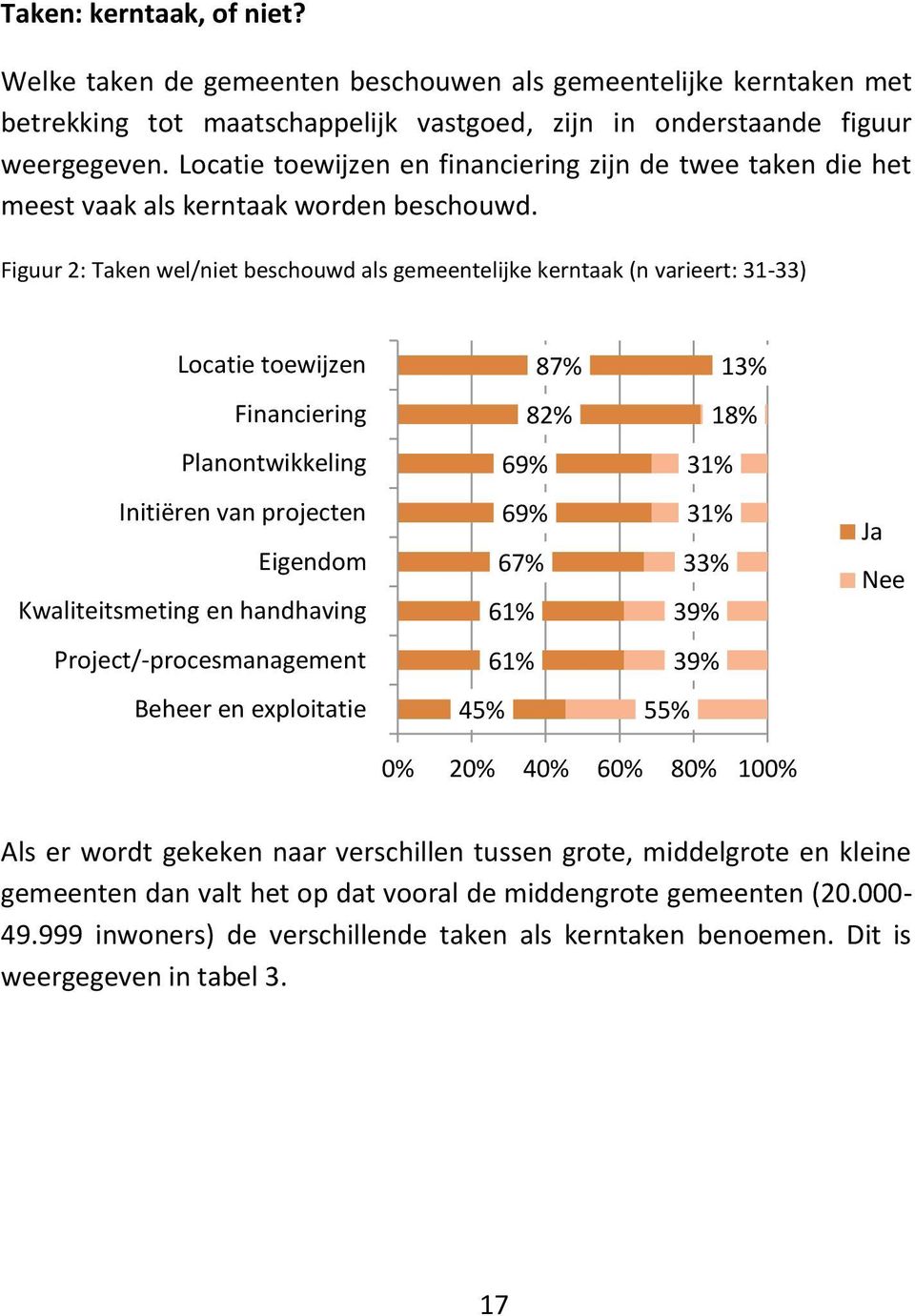 Figuur 2: Taken wel/niet beschouwd als gemeentelijke kerntaak (n varieert: 31-33) Locatie toewijzen 87% 13% Financiering 82% 18% Planontwikkeling 69% 31% Initiëren van projecten Eigendom