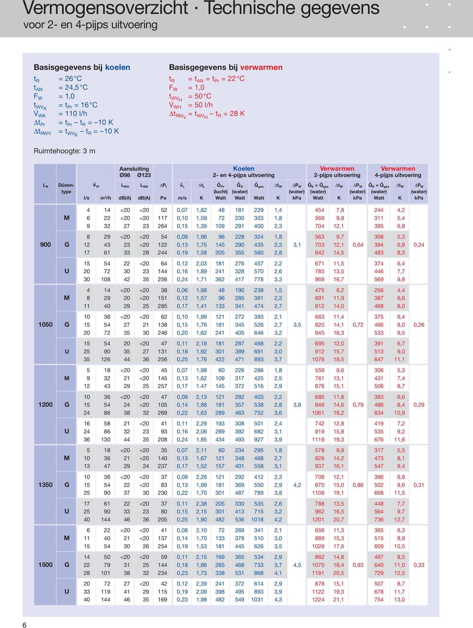 4-pijps uitvoering 2-pijps uitvoering 4-pijps uitvoering L N Düsen- V. Pr L WA L WA P t v - L t L Q. Pr Q. S Q. ges t W P W Q. S = Q.