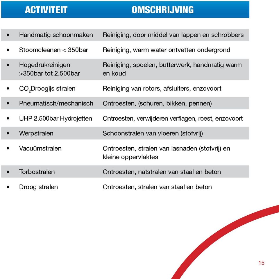 500bar en koud CO 2 Droogijs stralen Reiniging van rotors, afsluiters, enzovoort Pneumatisch/mechanisch Ontroesten, (schuren, bikken, pennen) UHP 2.