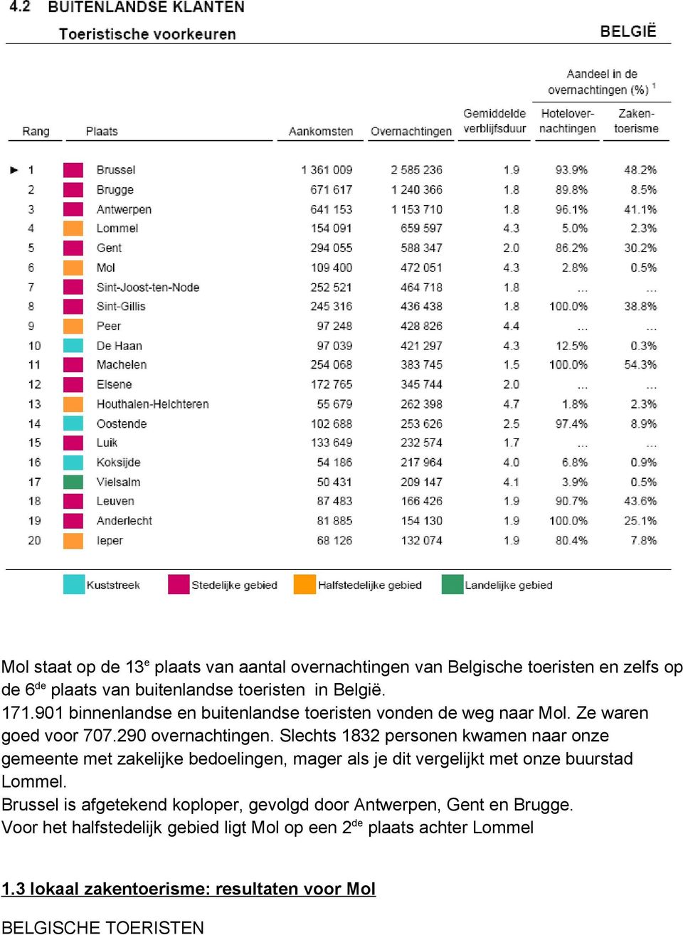 Slechts 1832 personen kwamen naar onze gemeente met zakelijke bedoelingen, mager als je dit vergelijkt met onze buurstad Lommel.