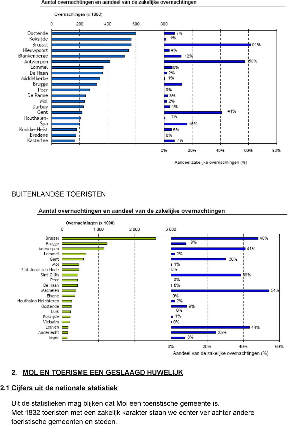 dat Mol een toeristische gemeente is.