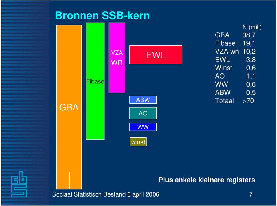 1,1 WW 0,6 ABW 0,5 Totaal >70 WW winst Plus enkele