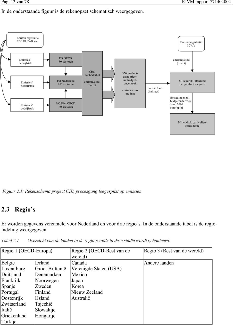 I/O Niet OECD 30 sectoren CBS aanbodtabel emissie/euro omzet 350 productcategorieen uit budgetonderzoek emissie/euro product emissie/euro (indirect) Milieudruk Intensiteit per productcategorie