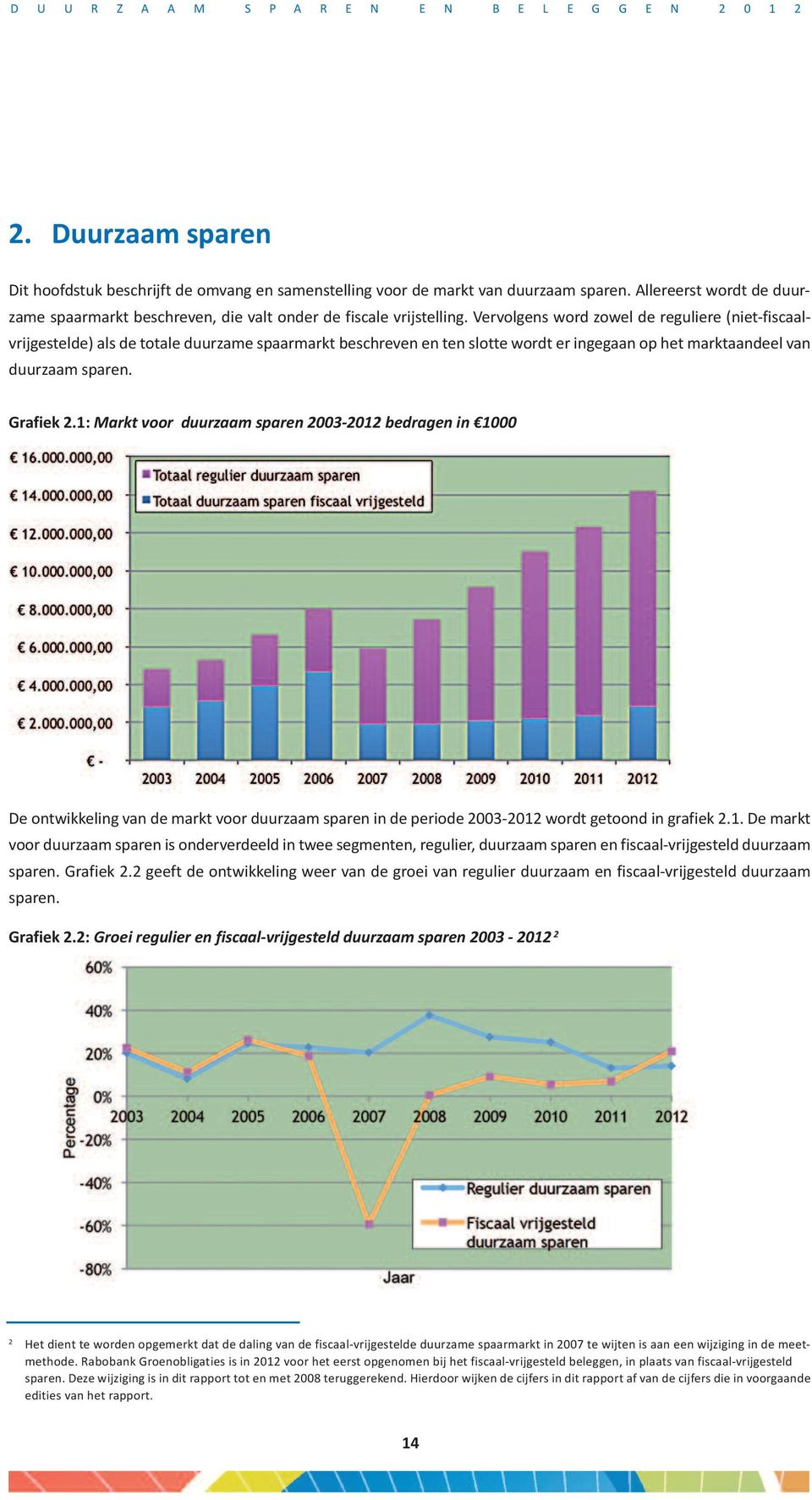 1: Markt voor duurzaam sparen 2003 2012 bedragen in 1000 De ontwikkeling van de markt voor duurzaam sparen in de periode 2003 2012 wordt getoond in grafiek 2.1. De markt voor duurzaam sparen is onderverdeeld in twee segmenten, regulier, duurzaam sparen en fiscaal vrijgesteld duurzaam sparen.