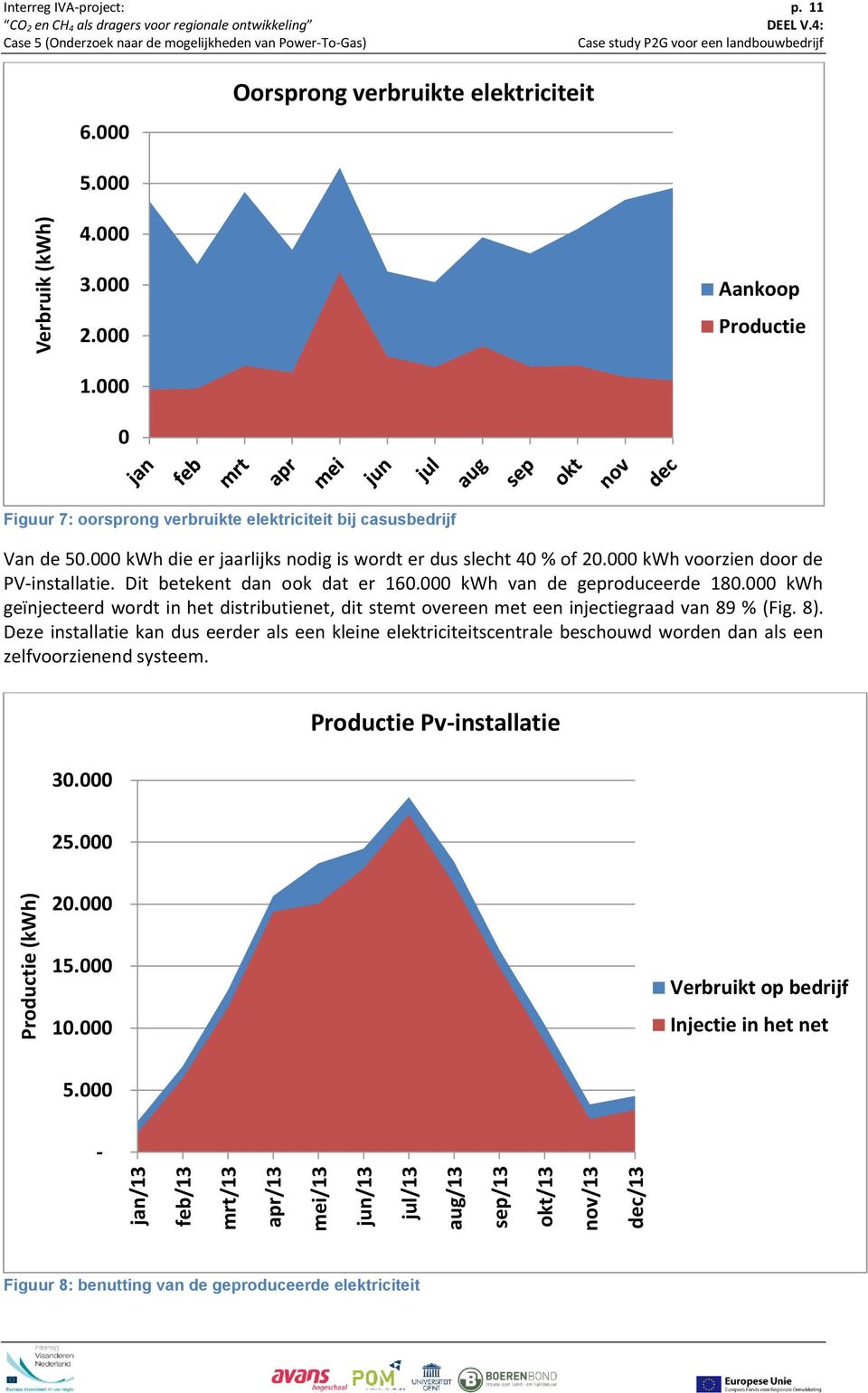 000 kwh voorzien door de PV-installatie. Dit betekent dan ook dat er 160.000 kwh van de geproduceerde 180.