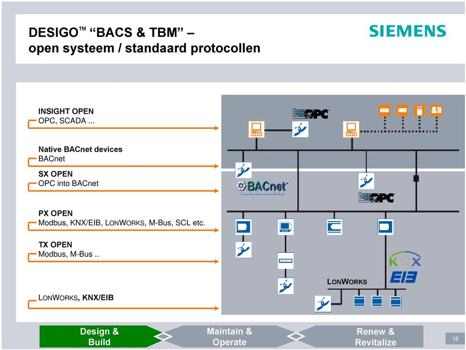 .. Native BACnet devices BACnet SX OPEN OPC into BACnet PX