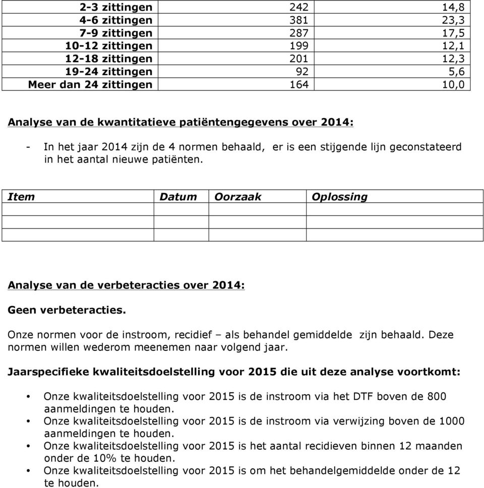 Item Datum Oorzaak Oplossing Analyse van de verbeteracties over 2014: Geen verbeteracties. Onze normen voor de instroom, recidief als behandel gemiddelde zijn behaald.