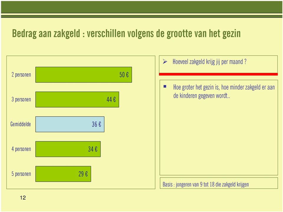 2 personen 3 personen 44 50 Hoe groter het gezin is, hoe minder zakgeld er