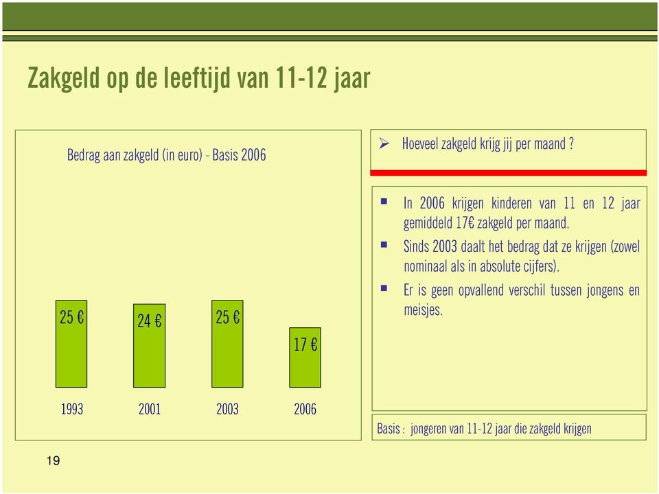 Sinds 2003 daalt het bedrag dat ze krijgen (zowel nominaal als in absolute cijfers).