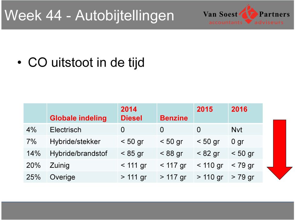 50 gr 0 gr 14% Hybride/brandstof < 85 gr < 88 gr < 82 gr < 50 gr 20% Zuinig <