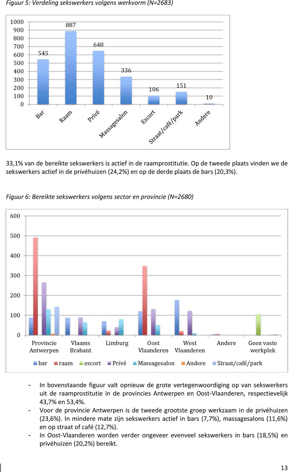 Figuur 6: Bereikte sekswerkers volgens sector en provincie (N=2680) 600 500 400 300 200 100 0 Provincie Antwerpen Vlaams Brabant Limburg Oost Vlaanderen West Vlaanderen Andere Geen vaste werkplek bar