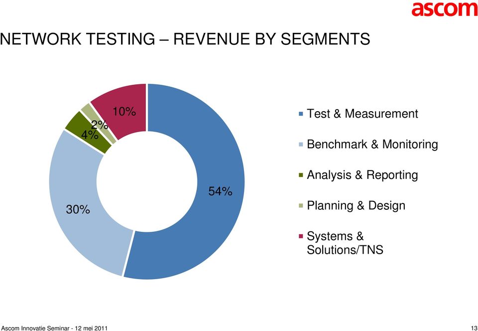 Monitoring 30% 54% Analysis & Reporting