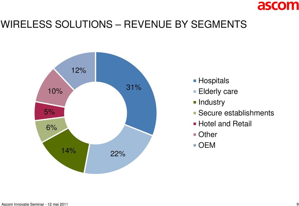 Hospitals Elderly care Industry