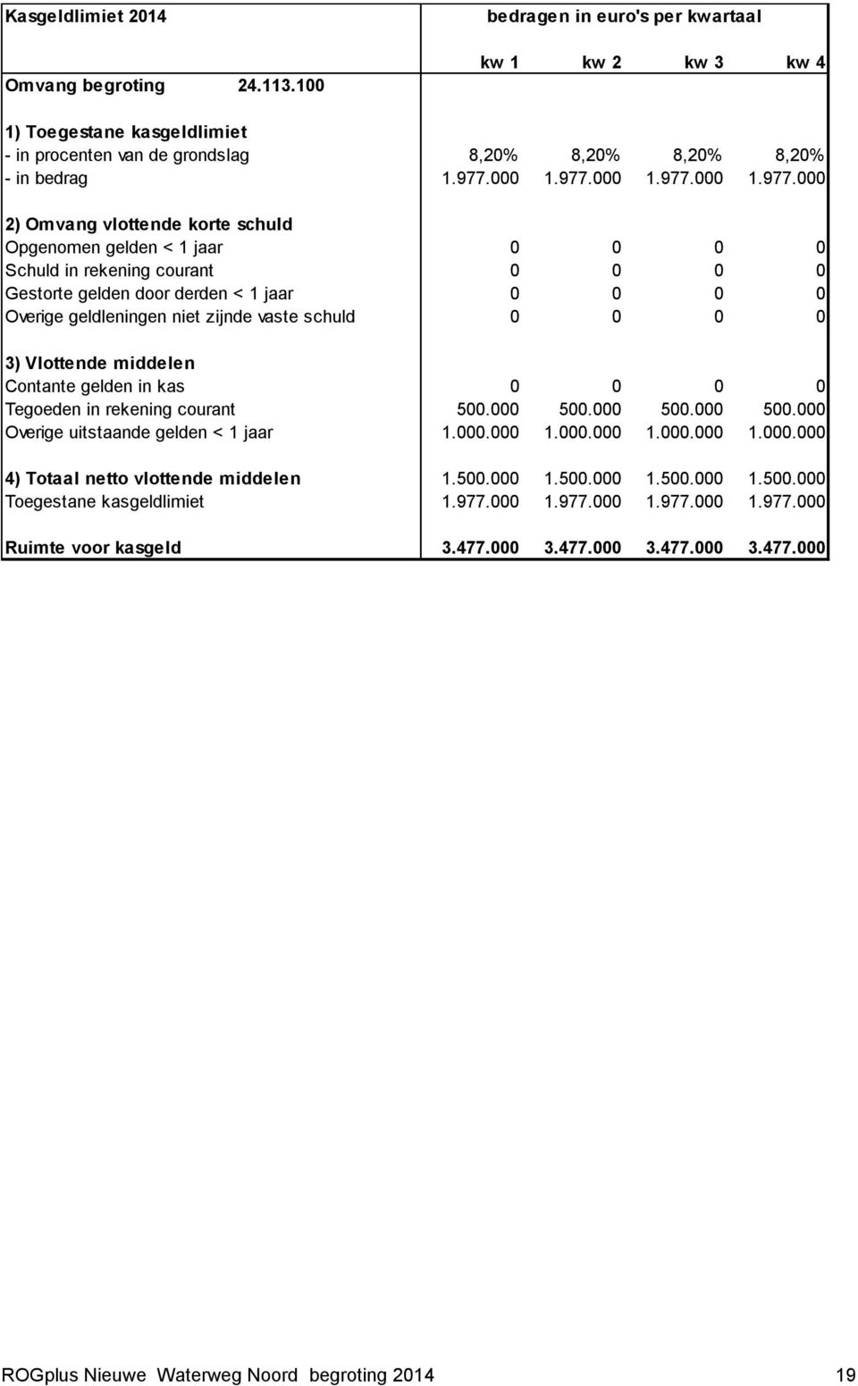 geldleningen niet zijnde vaste schuld 0 0 0 0 3) Vlottende middelen Contante gelden in kas 0 0 0 0 Tegoeden in rekening courant 500.000 500.000 500.000 500.000 Overige uitstaande gelden < 1 jaar 1.