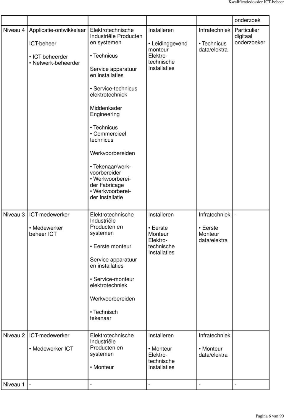 Engineering Technicus Commercieel technicus Werkvoorbereiden Tekenaar/werkvoorbereider Werkvoorbereider Fabricage Werkvoorbereider Installatie Niveau 3 ICT-medewerker Medewerker beheer ICT