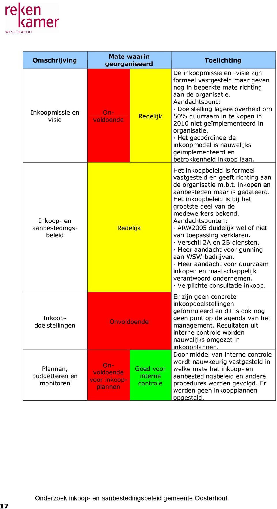 Aandachtspunt: Doelstelling lagere overheid om 50% duurzaam in te kopen in 2010 niet geïmplementeerd in organisatie.