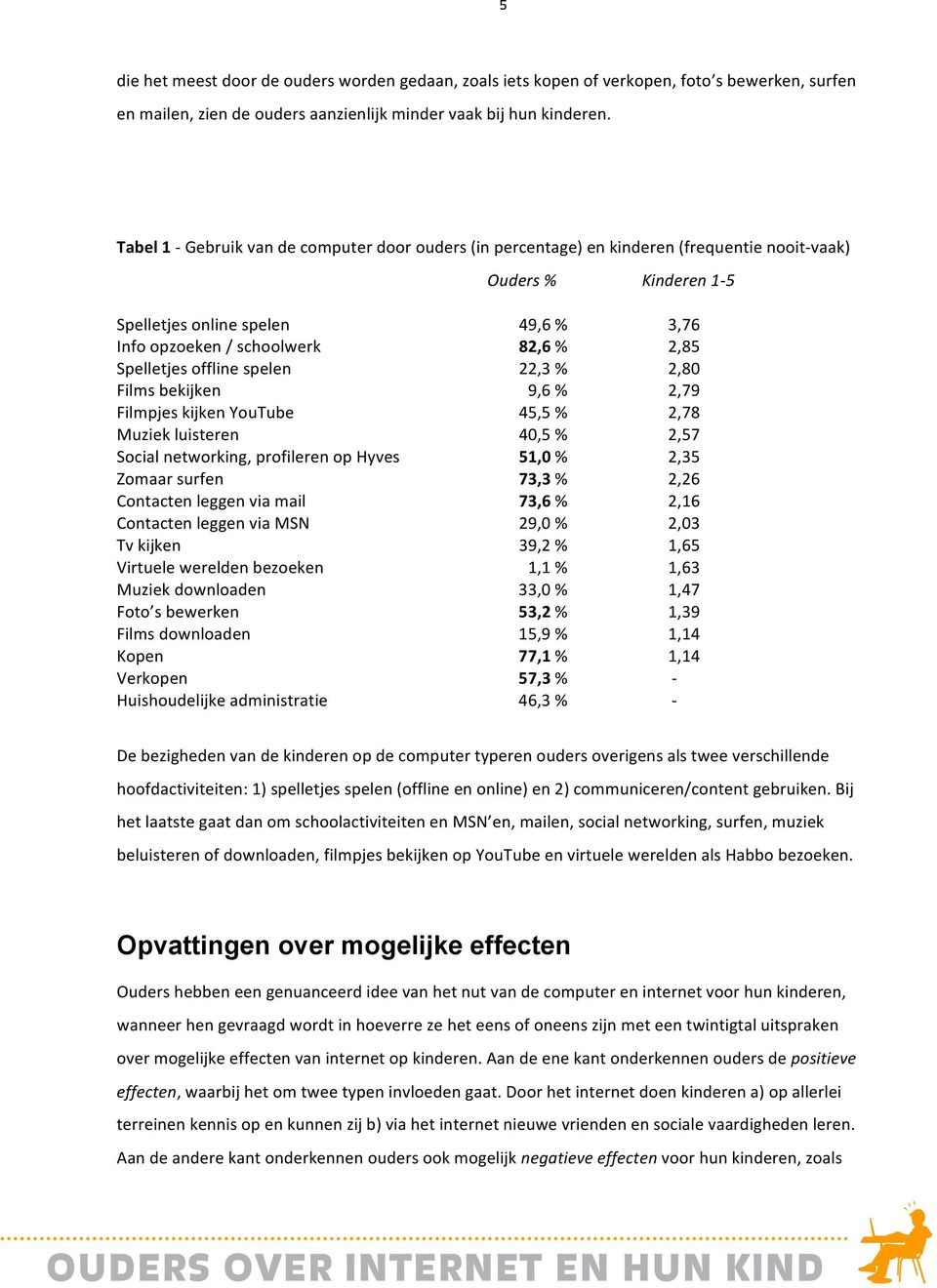 Spelletjes offline spelen 22,3 % 2,80 Films bekijken 9,6 % 2,79 Filmpjes kijken YouTube 45,5 % 2,78 Muziek luisteren 40,5 % 2,57 Social networking, profileren op Hyves 51,0 % 2,35 Zomaar surfen 73,3