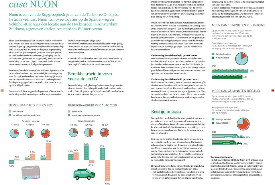 sinds 200 investeert nuon intensief in slim werken en slim reizen.