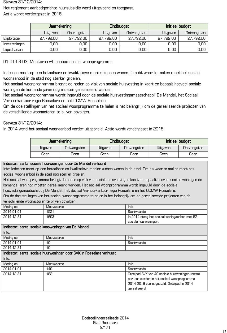 Om dit waar te maken moet het sociaal woonaanbod in de stad nog sterker groeien.