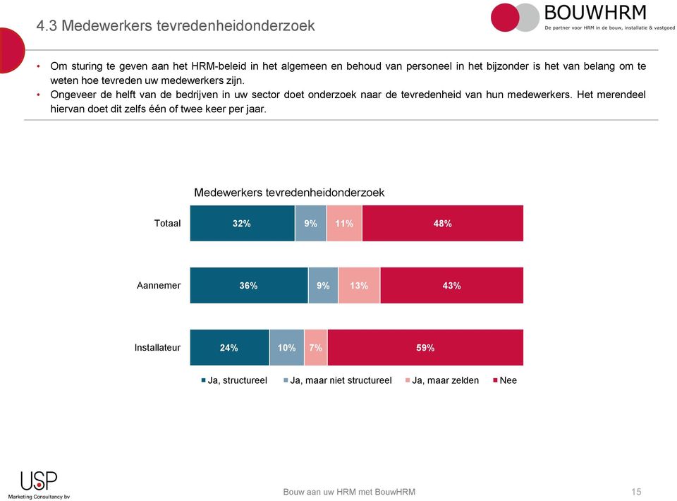 Ongeveer de helft van de bedrijven in uw sector doet onderzoek naar de tevredenheid van hun medewerkers.